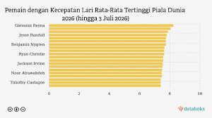Giovanni Reyna Memimpin Daftar Pelari Tercepat Piala Dunia 2026: Analisis Statistik Kecepatan Pemain
